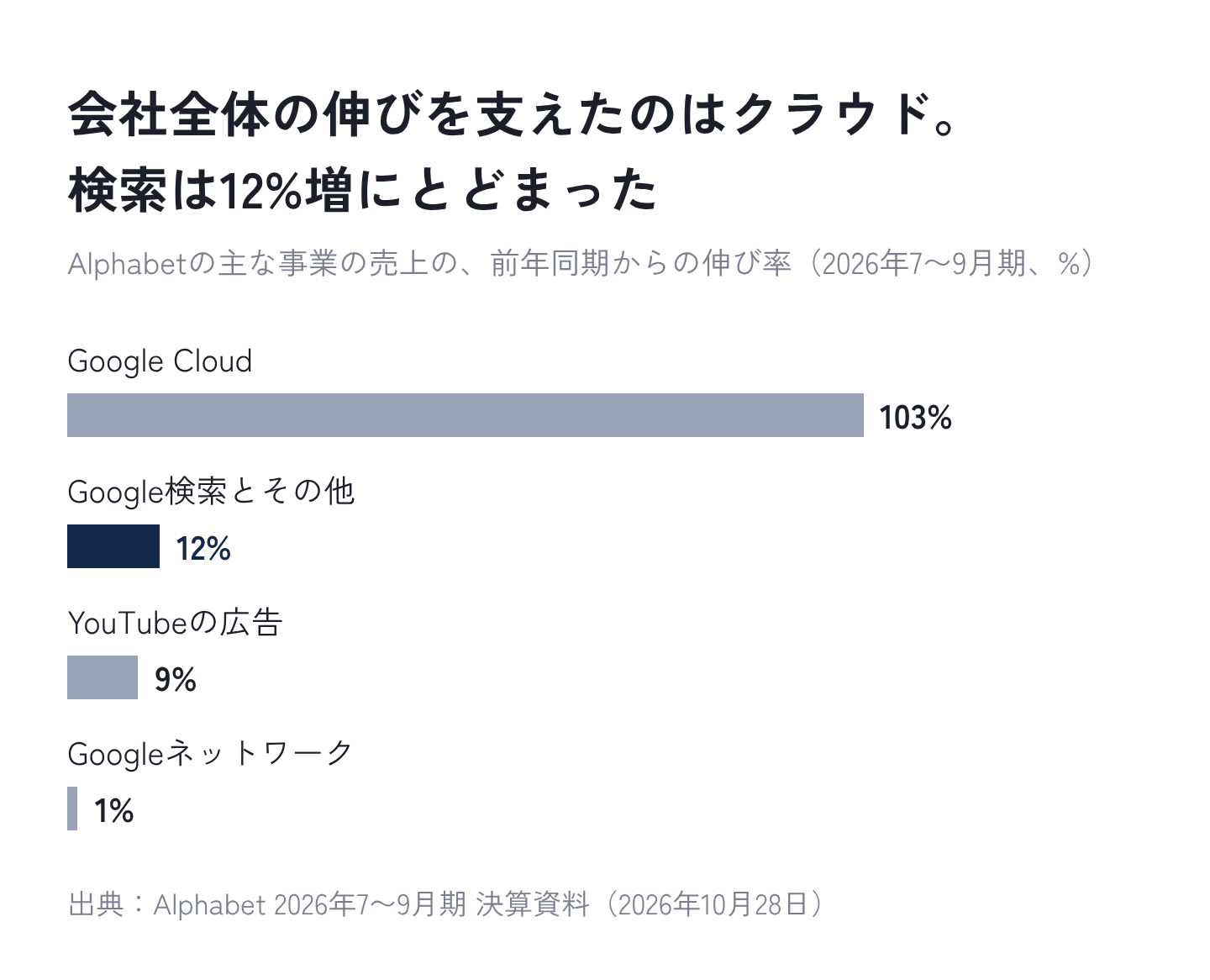 図2:Alphabetの事業ごとの売上の、前年からの伸び率