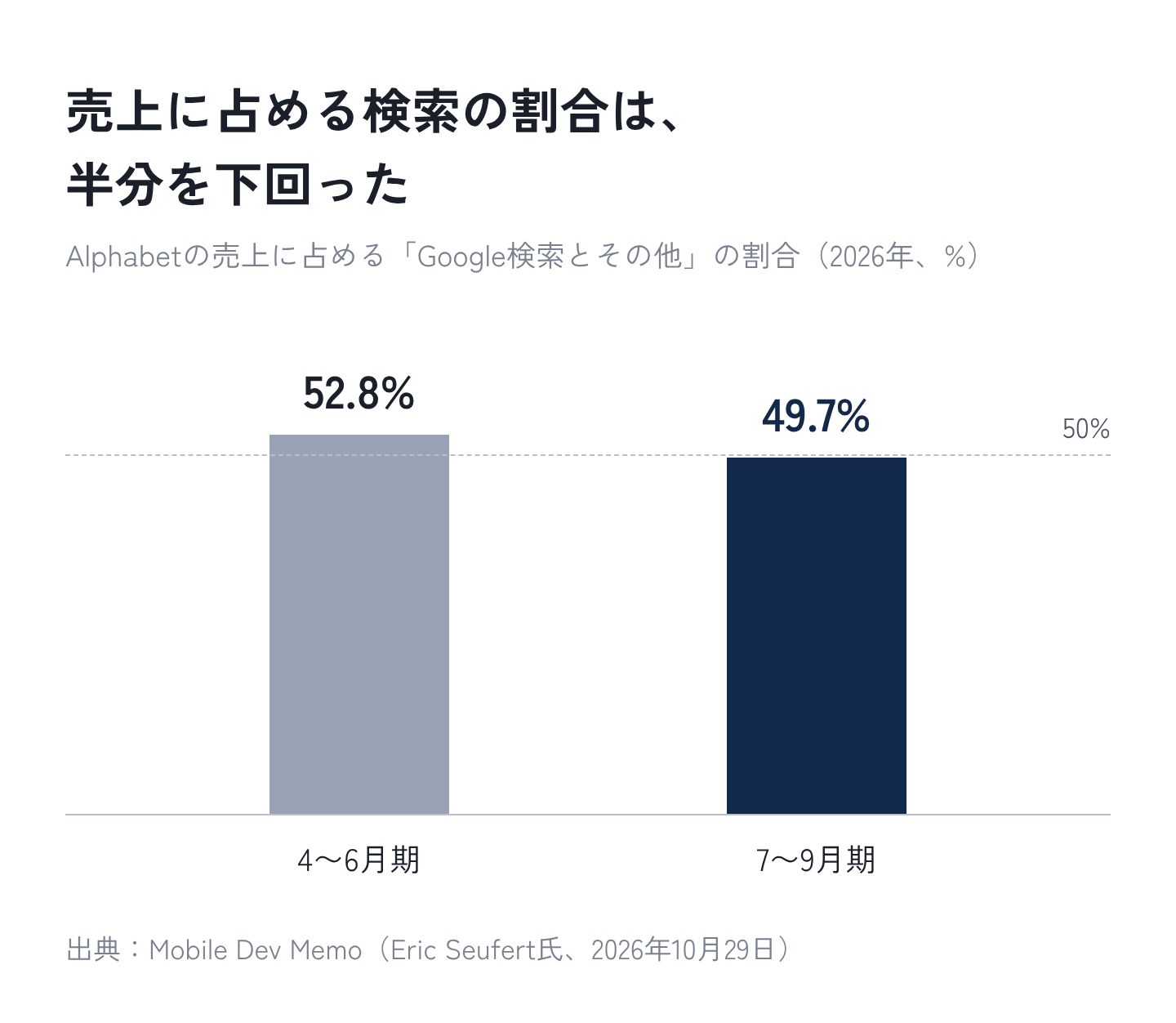 図3:Alphabetの売上に占める、検索などの広告収入の割合