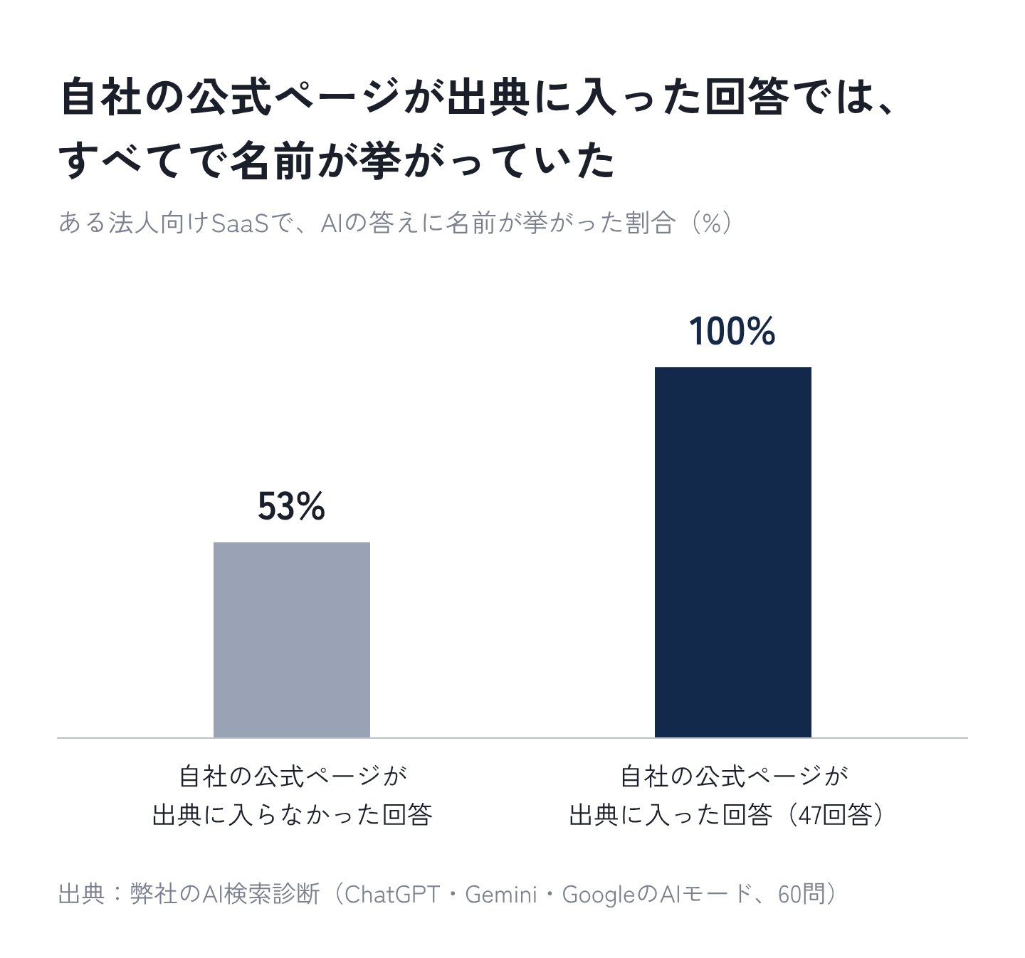 図5:自社の公式ページが出典に入ったかどうかで、名前が挙がった割合