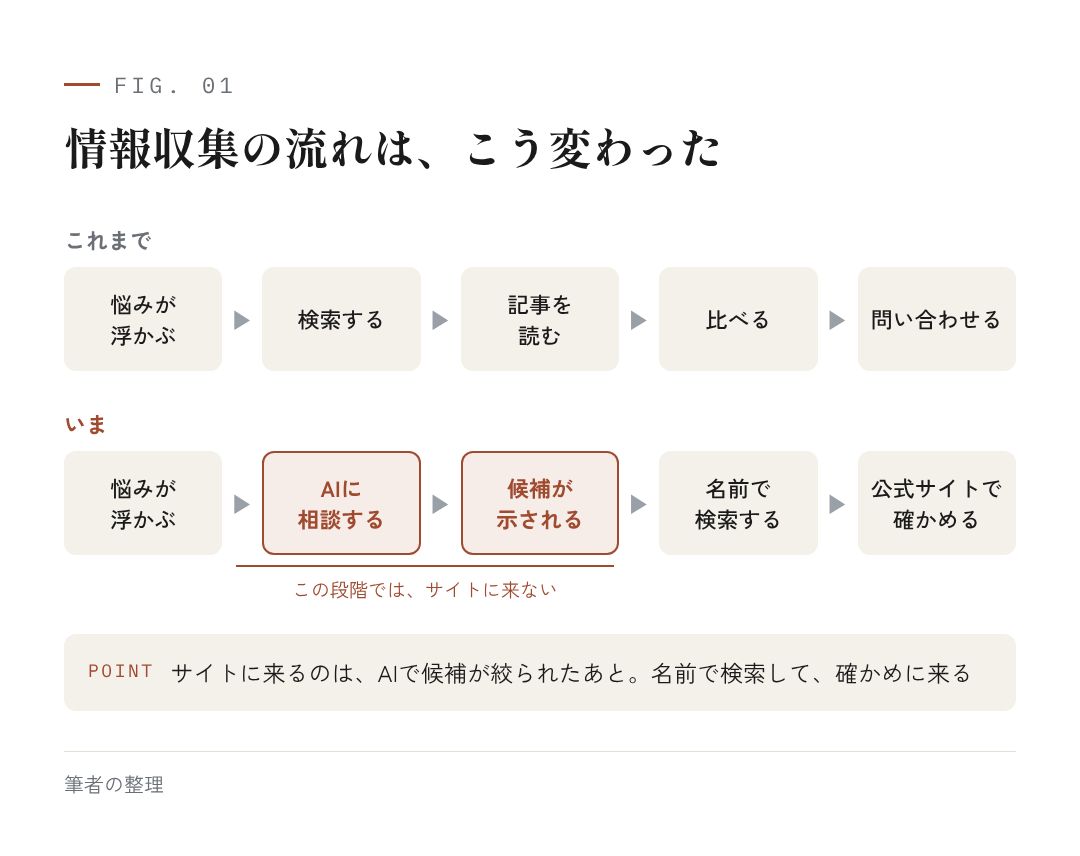 図1：情報収集の流れは、こう変わった