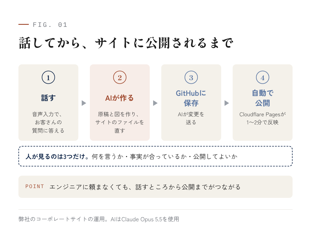 図1:話してから、サイトに公開されるまで