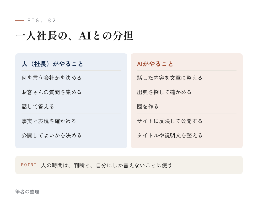 図2:一人社長の、AIとの分担
