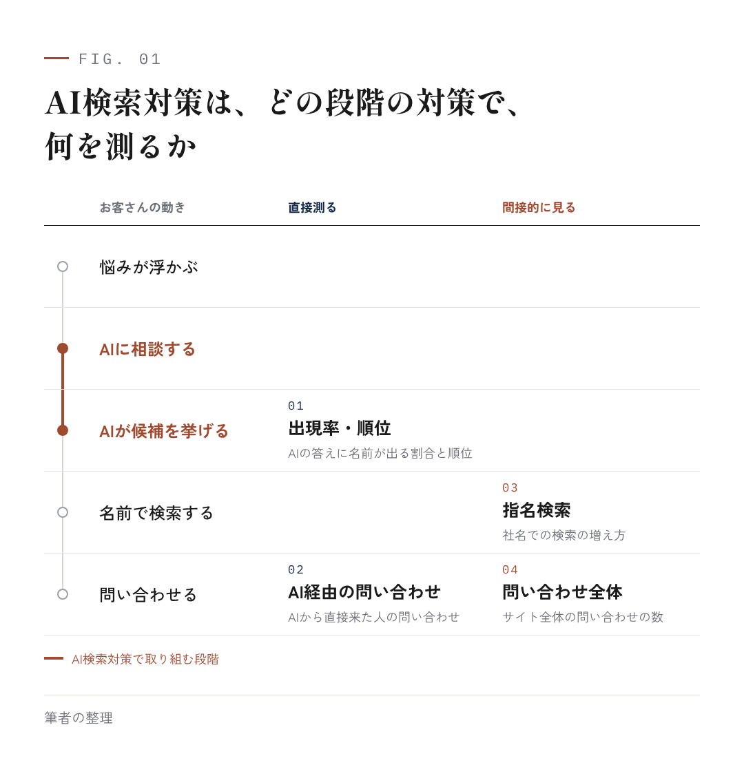 図1：AI検索対策は、どの段階の対策で、何を測るか