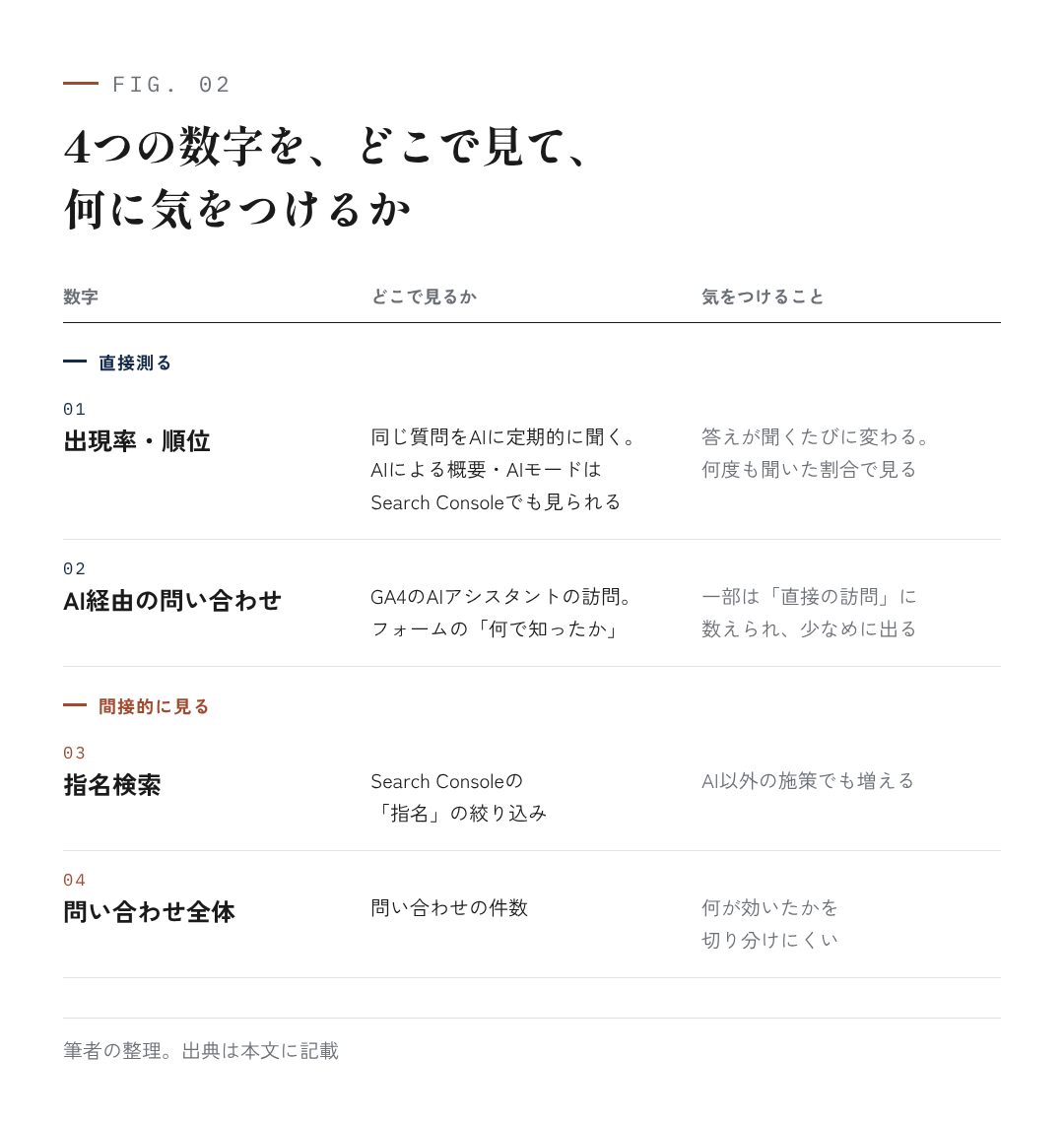 図2：4つの数字を、どこで見て、何に気をつけるか