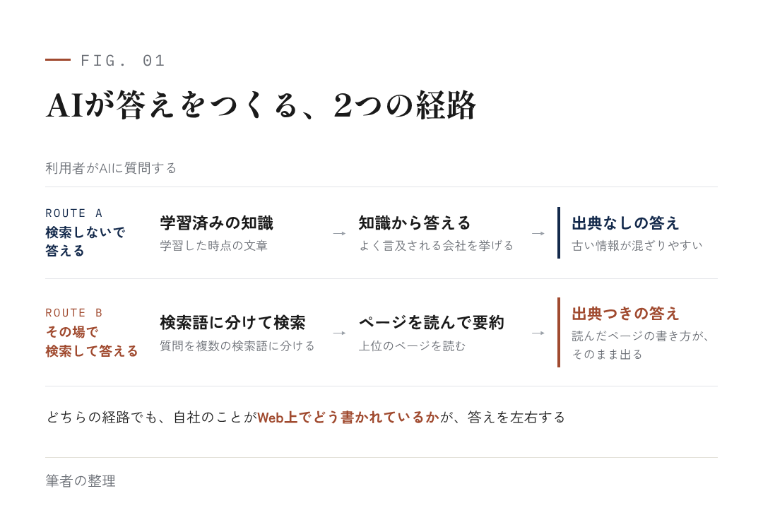 図1:AIが答えをつくる2つの経路