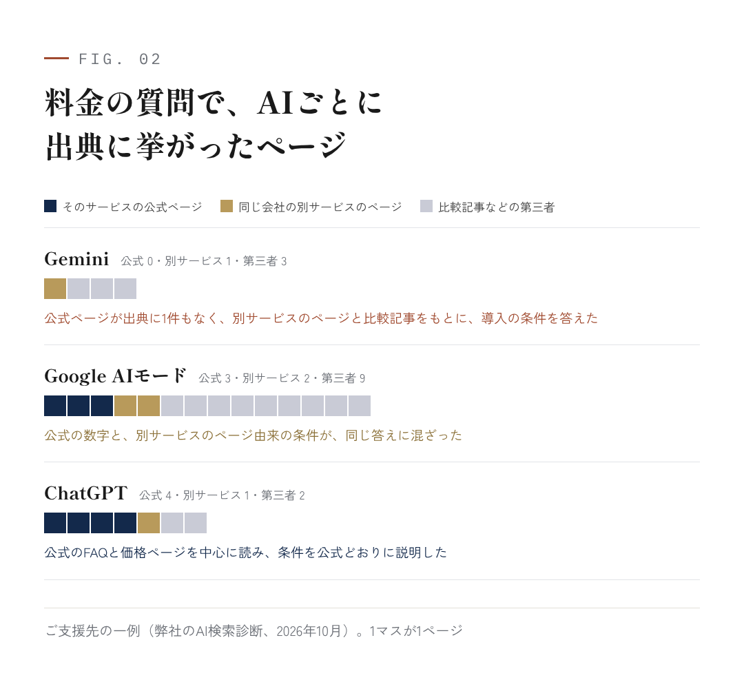 図2:料金の質問で、AIごとに出典に挙がったページ(ご支援先の一例)