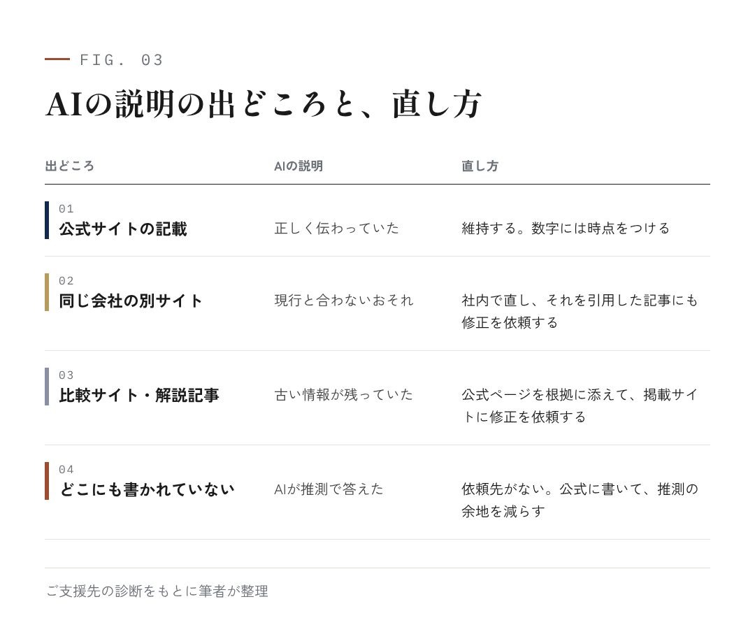 図3:AIの説明の出どころと、直し方