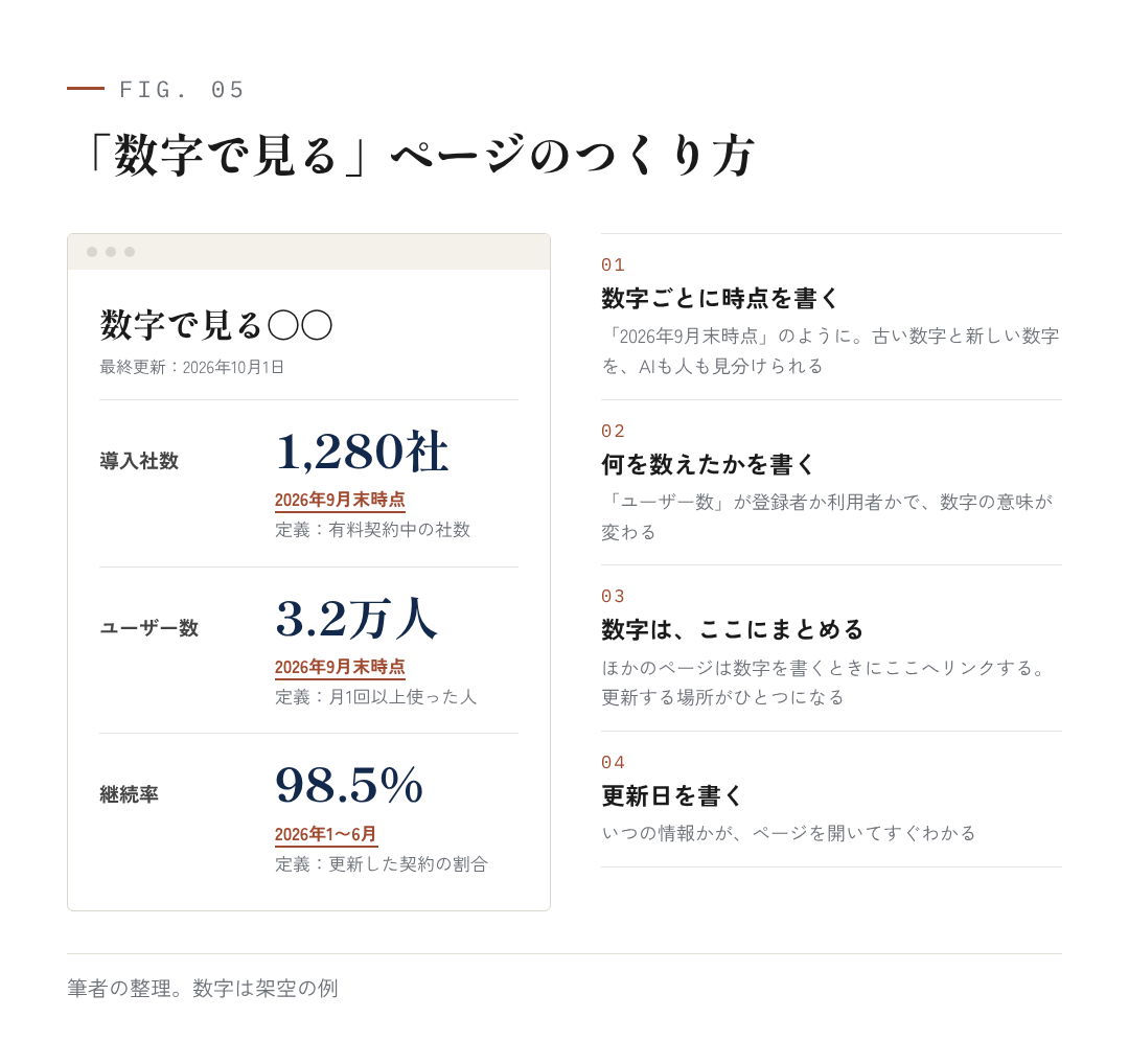 図5:「数字で見る」ページのつくり方