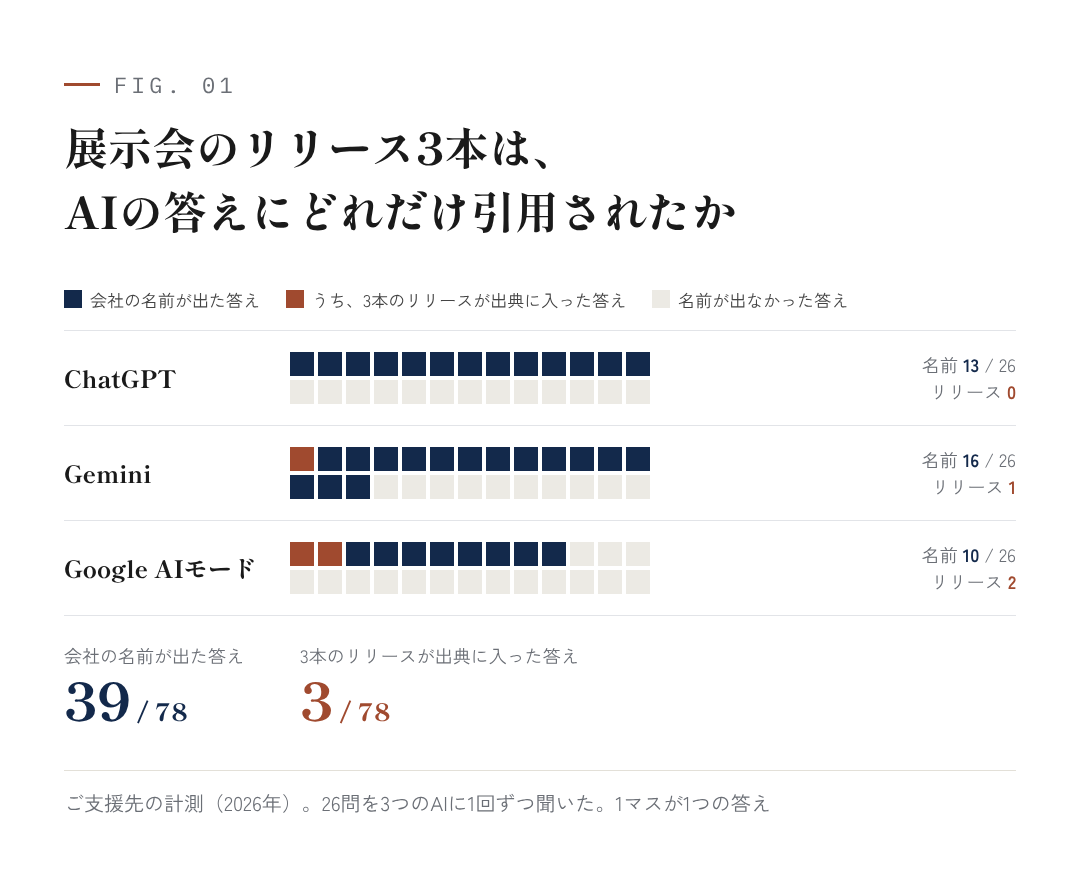 図1：展示会のリリース3本は、AIの答えにどれだけ引用されたか（ご支援先の計測）