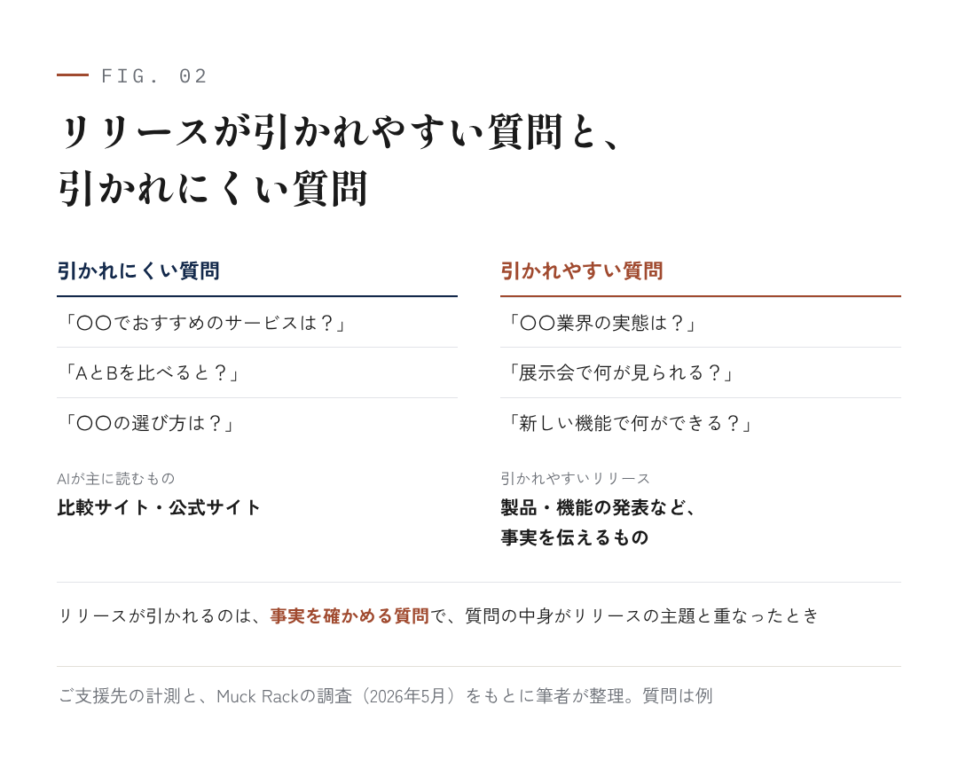図2：リリースが引かれやすい質問と、引かれにくい質問