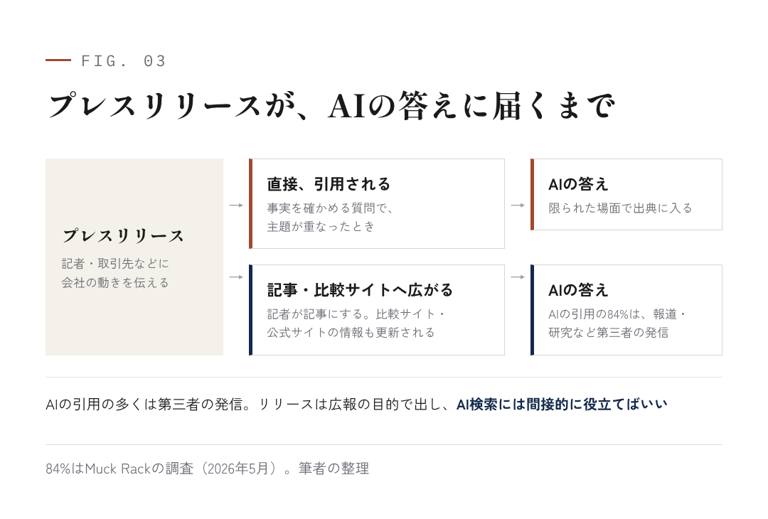 図3：プレスリリースが、AIの答えに届くまで