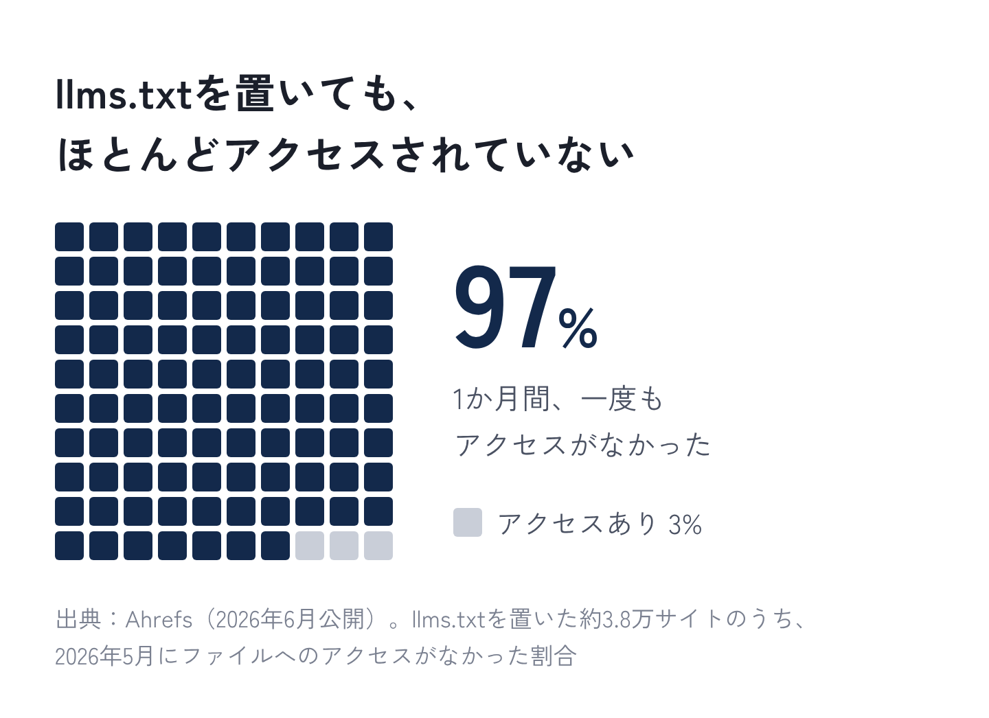 図1:置かれたllms.txtの97%は、1か月間アクセスがなかった
