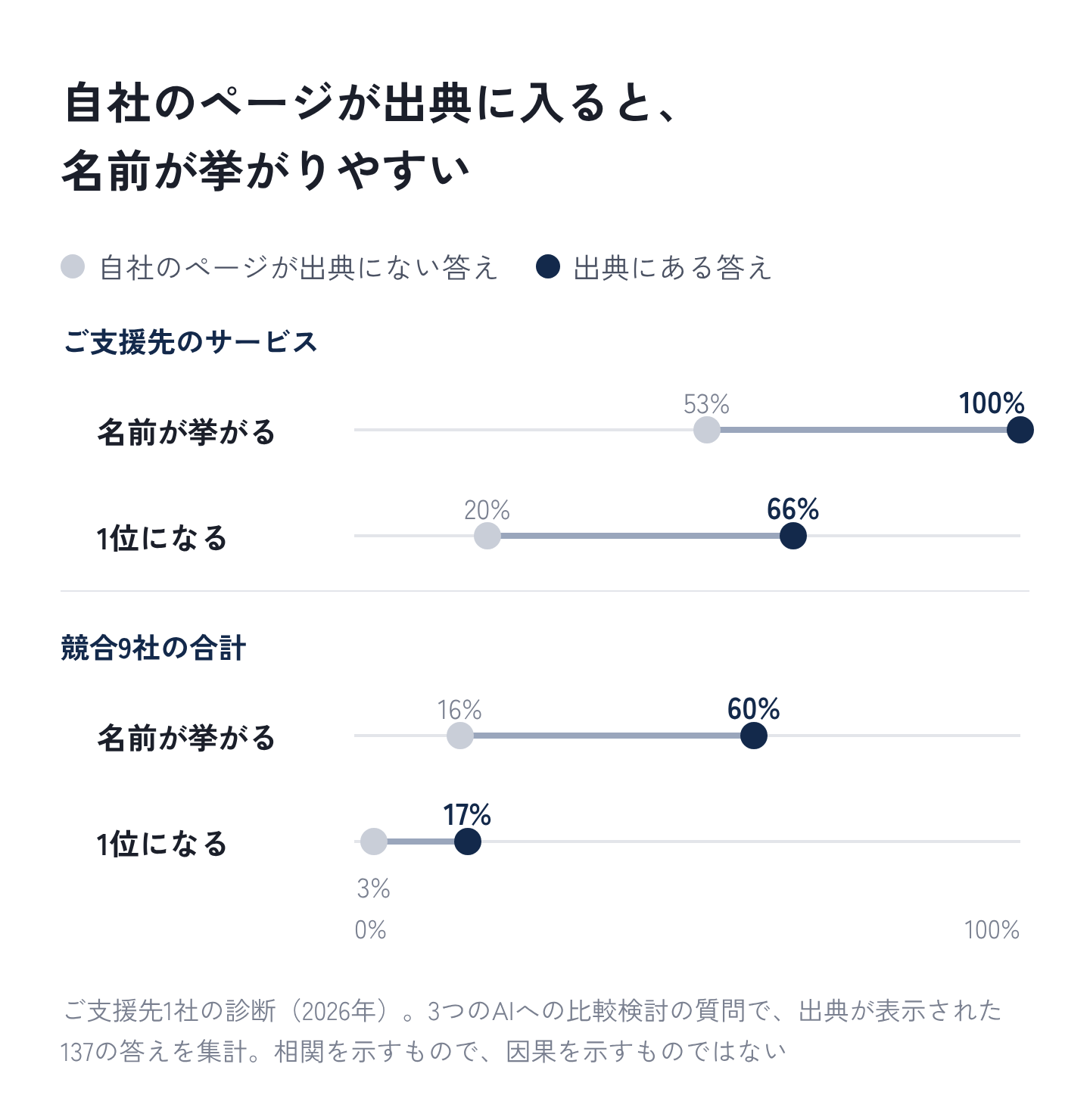 図2:自社のページが出典に入ると、名前が挙がりやすい(ご支援先の診断)