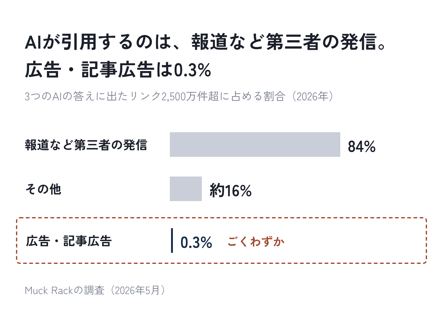 図2：AIが引用するのは、報道など第三者の発信。広告・記事広告は0.3%