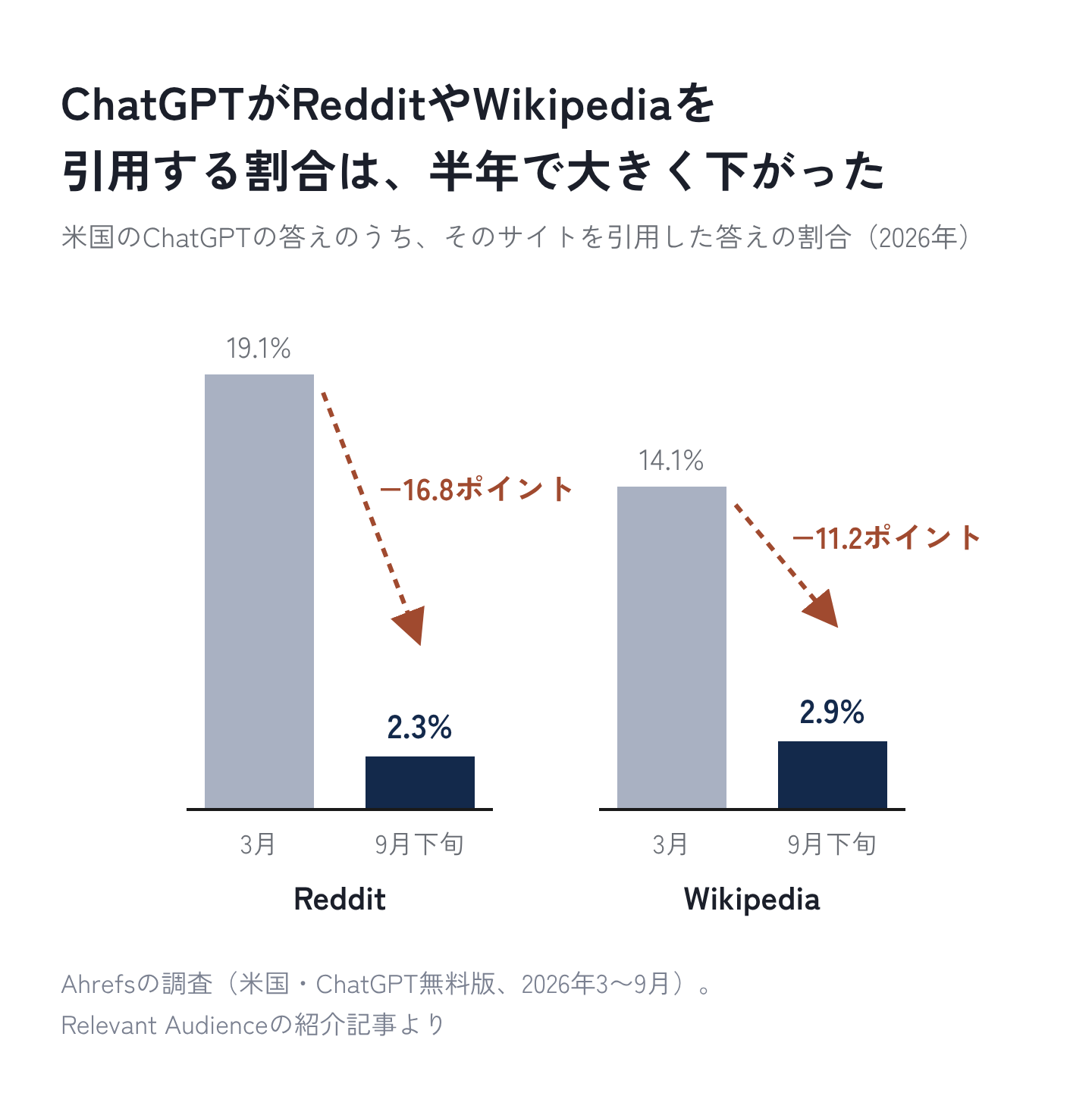 図1：ChatGPTがRedditやWikipediaを引用する割合は、半年で大きく下がった