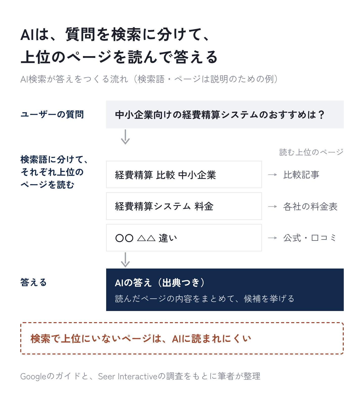 図3：AIは、質問を検索に分けて、上位のページを読んで答える