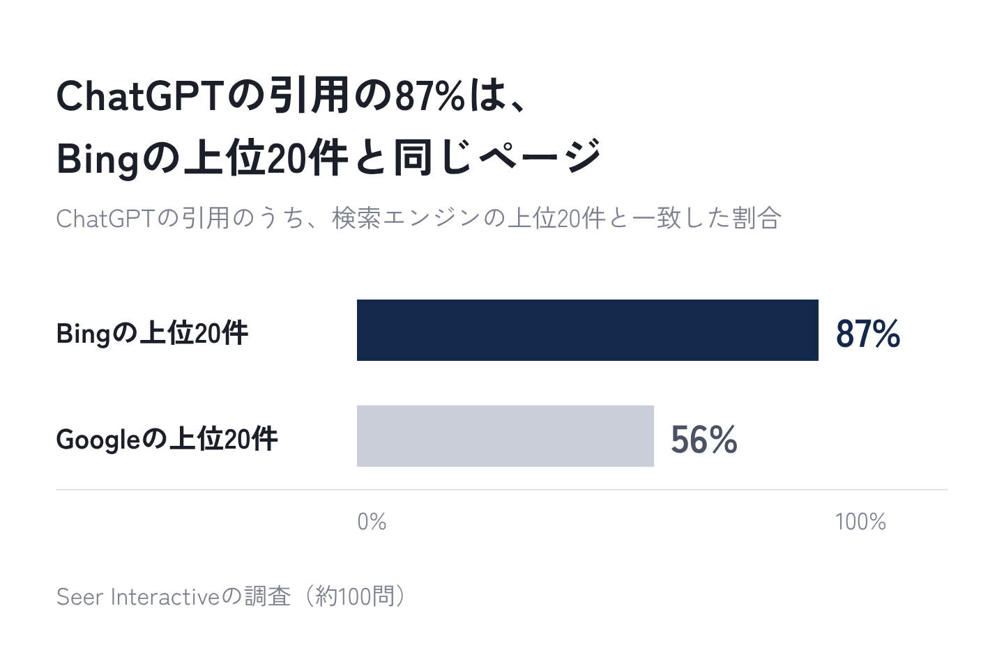 図4：ChatGPTの引用は、検索エンジンの上位のページと重なる