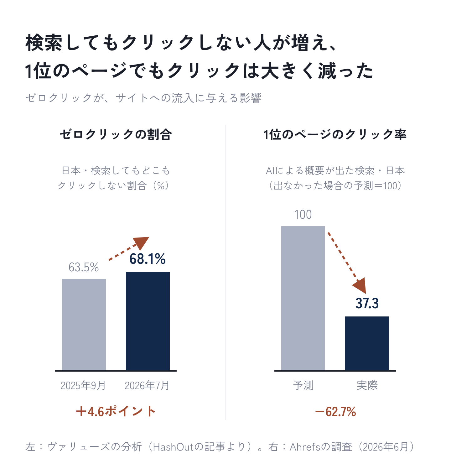図1：検索してもクリックしない人が増え、1位のページでもクリックは大きく減った