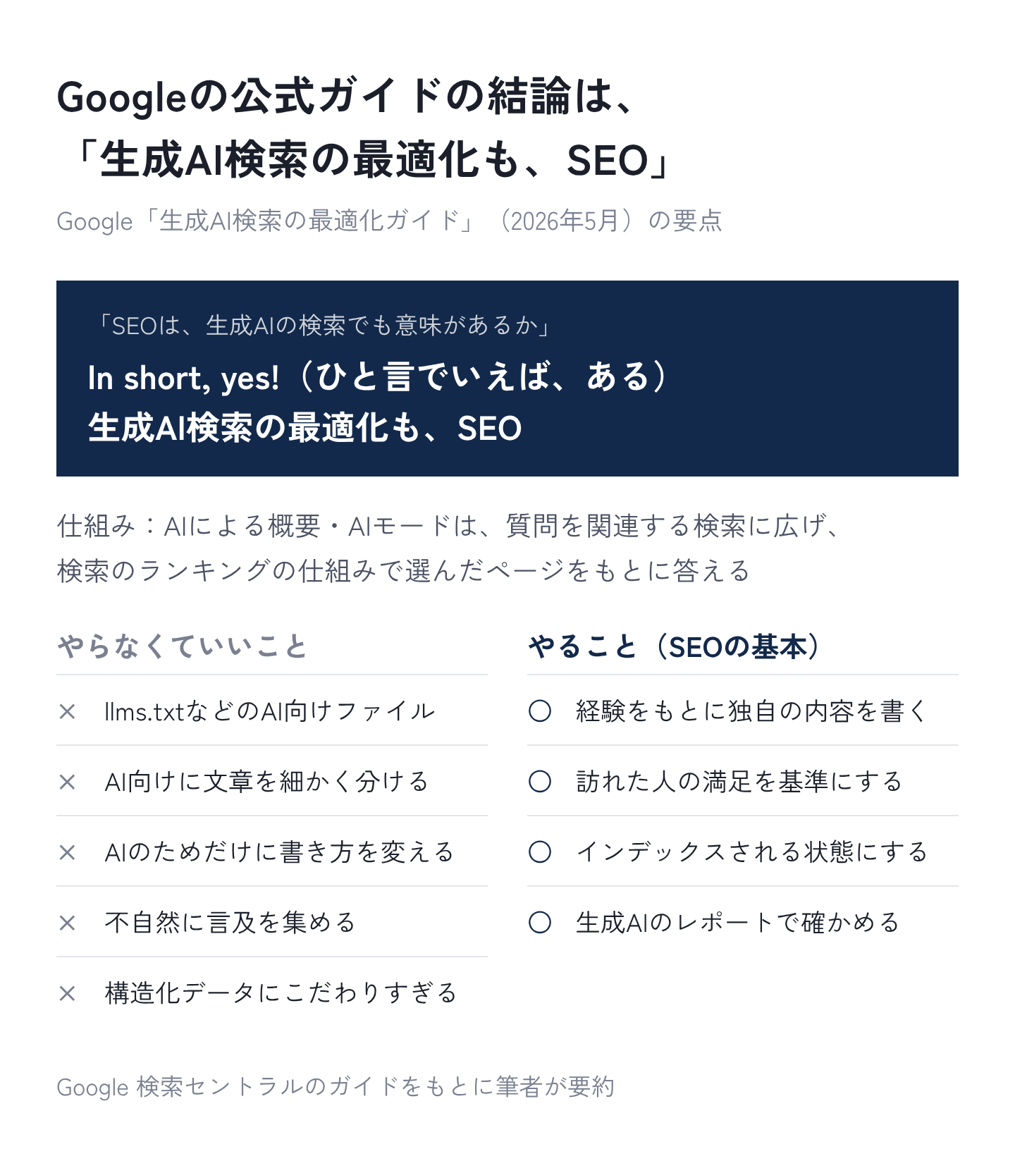 図2：Googleの公式ガイドの結論は「生成AI検索の最適化も、SEO」