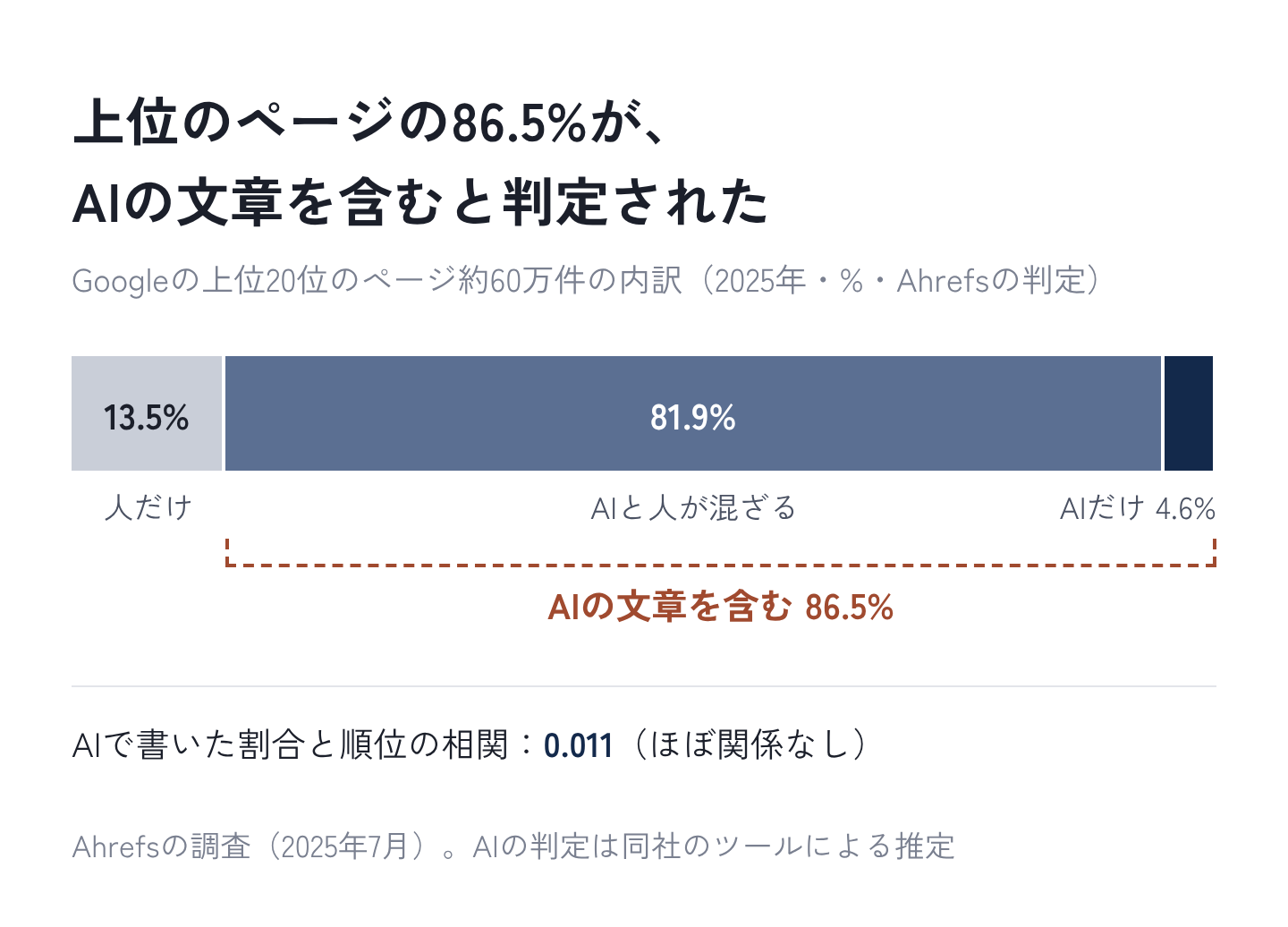 図3：上位のページの86.5%が、AIの文章を含むと判定された