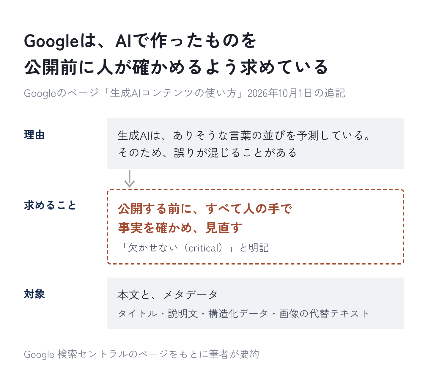 図1：Googleは、AIで作ったものを公開前に人が確かめるよう求めている