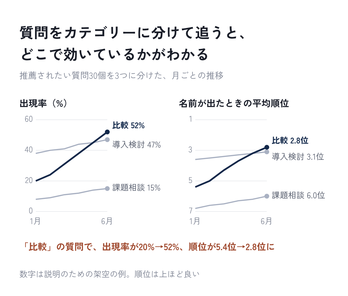 図1：質問をカテゴリーに分けて追うと、どこで効いているかがわかる