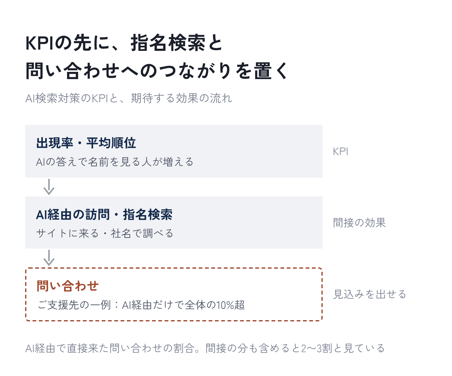 図2：KPIの先に、指名検索と問い合わせへのつながりを置く