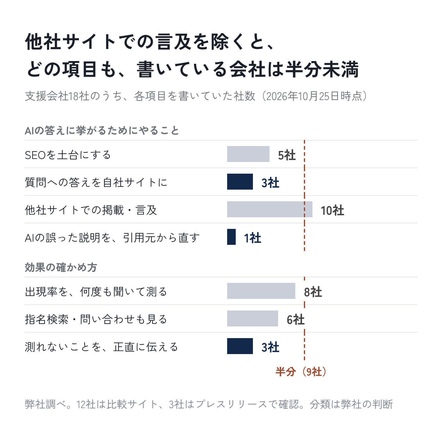 図2：他社サイトでの言及を除くと、どの項目も、書いている会社は半分未満