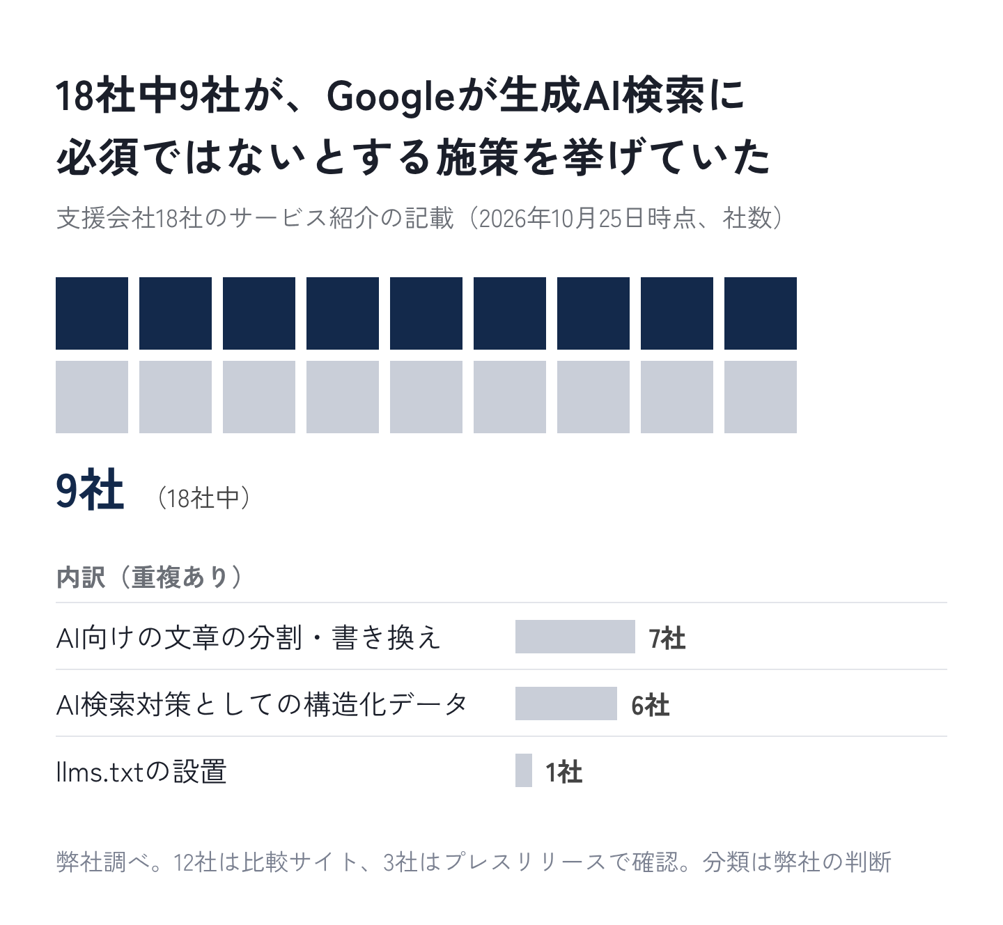 図1：18社中9社が、Googleが生成AI検索に必須ではないとする施策を挙げていた