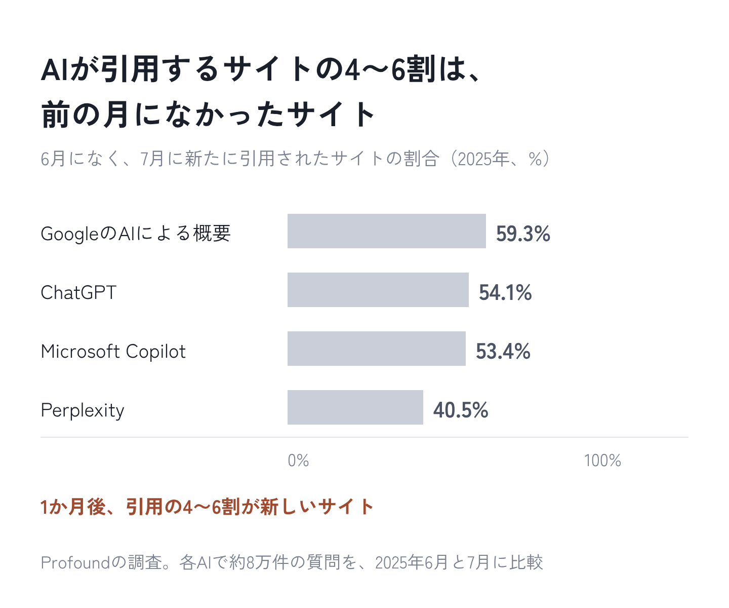 図2：AIが引用するサイトの4〜6割は、前の月になかったサイト