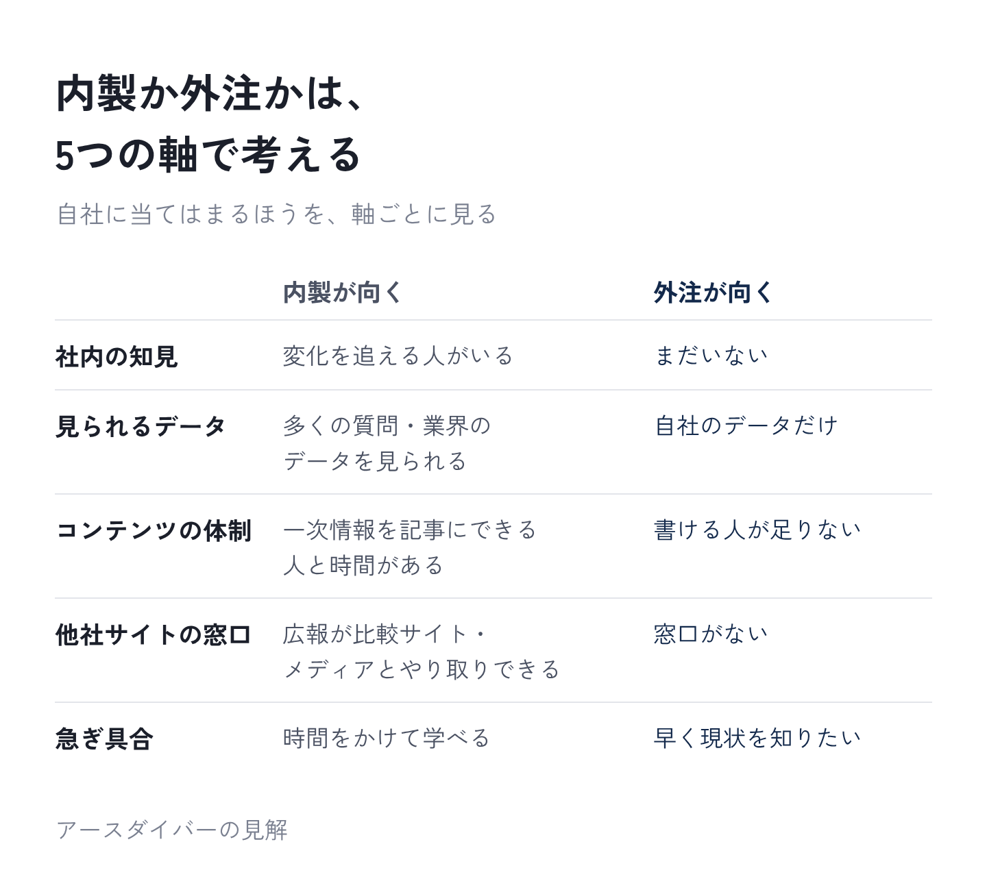 図1：内製か外注かは、5つの軸で考える