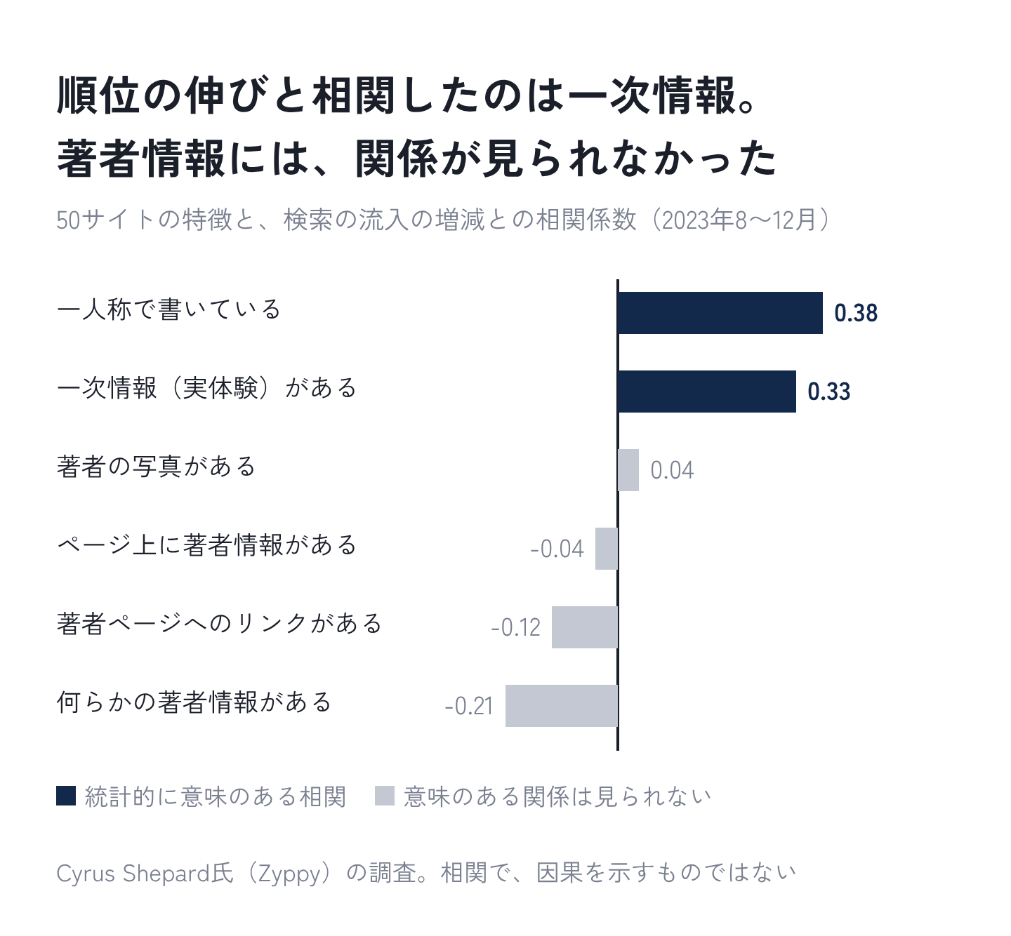 図1：順位の伸びと相関したのは一次情報。著者情報には関係が見られなかった