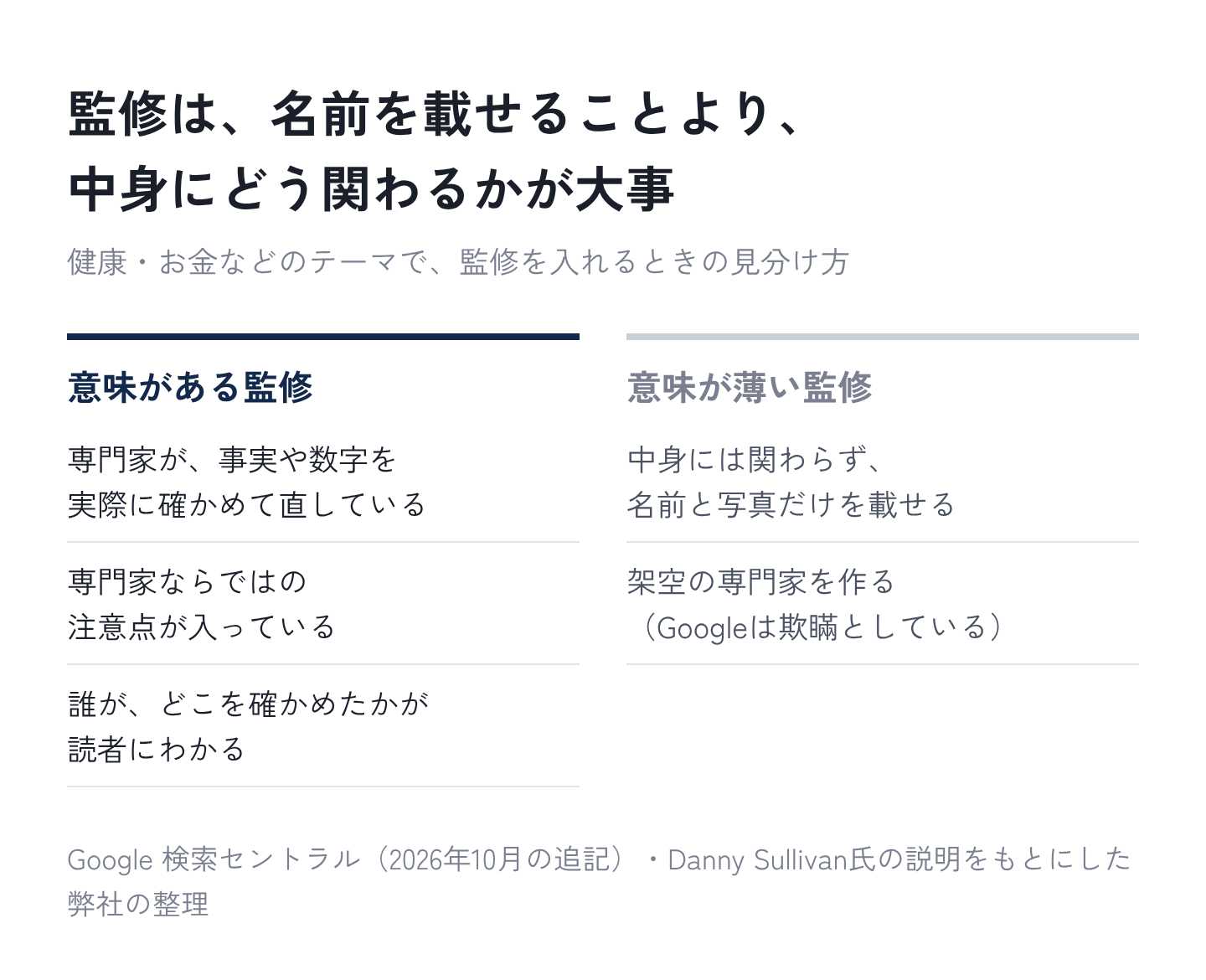 図2：意味がある監修と、意味が薄い監修