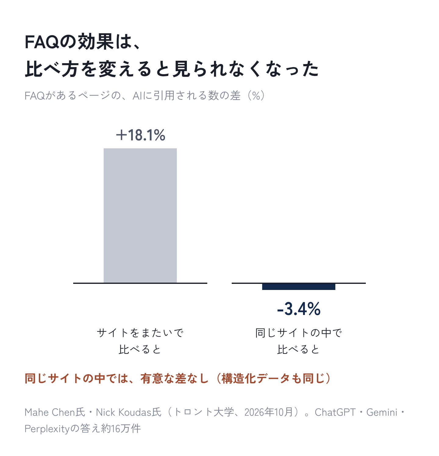 図1：FAQの効果は、比べ方を変えると消えた