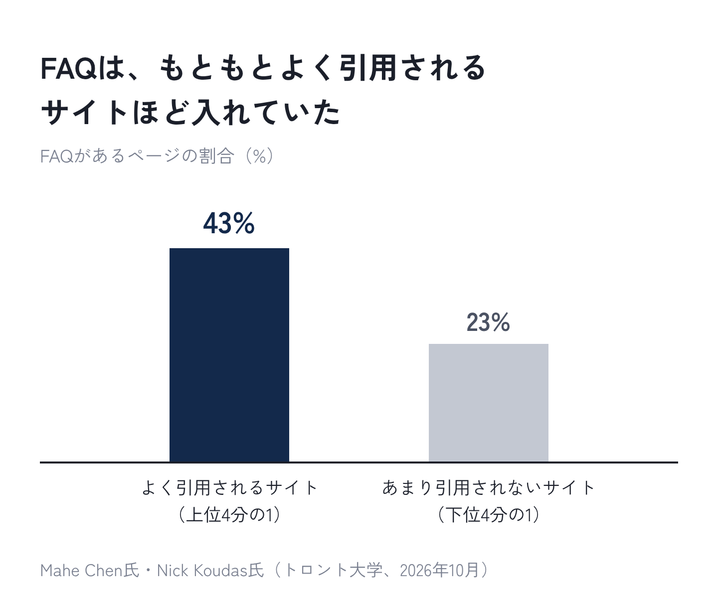 図2：FAQは、もともとよく引用されるサイトほど入れていた
