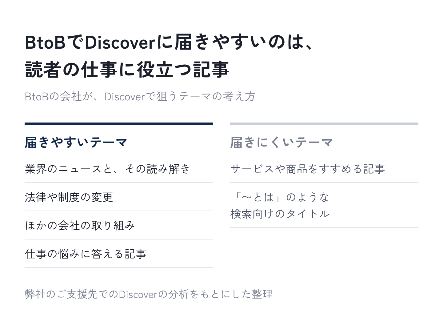 図1：BtoBでDiscoverに向くテーマ、向きにくいテーマ