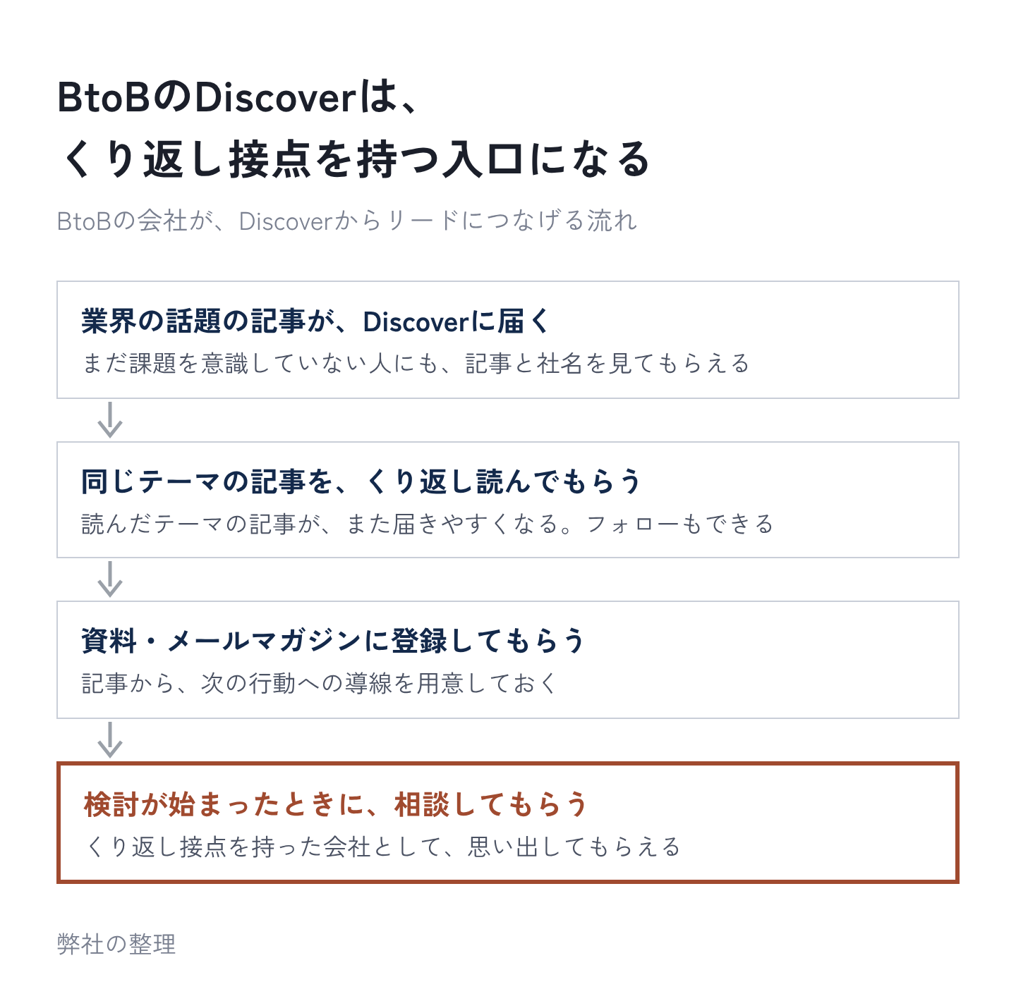 図2：BtoBでDiscoverを使うときの流れ