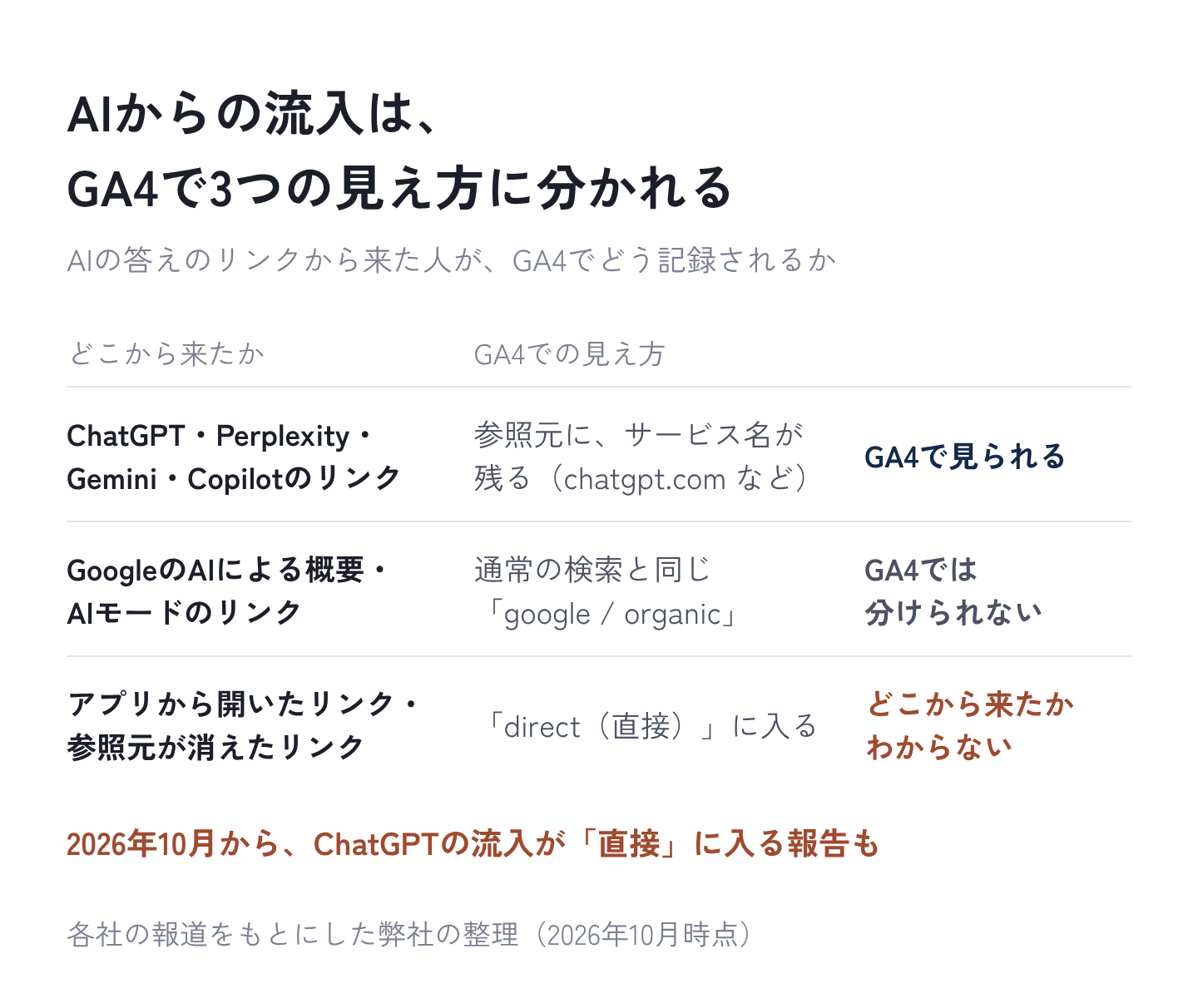 図1:AIからの流入は、GA4で3つの見え方に分かれる