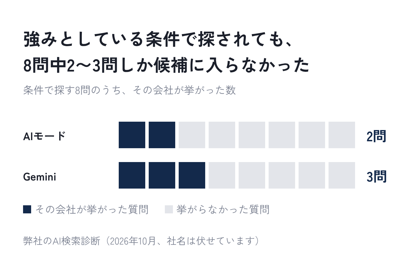 図2：条件で探す質問で、その会社が挙がったのは8問中2〜3問