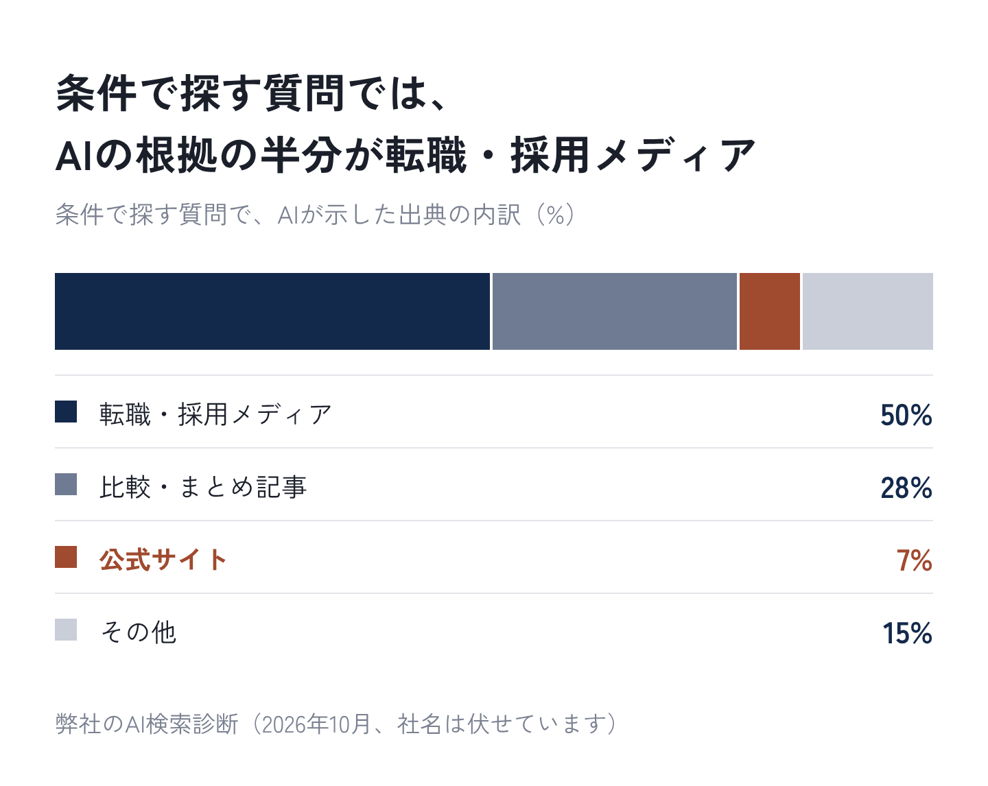 図3：条件で探す質問で、AIが示した出典の内訳