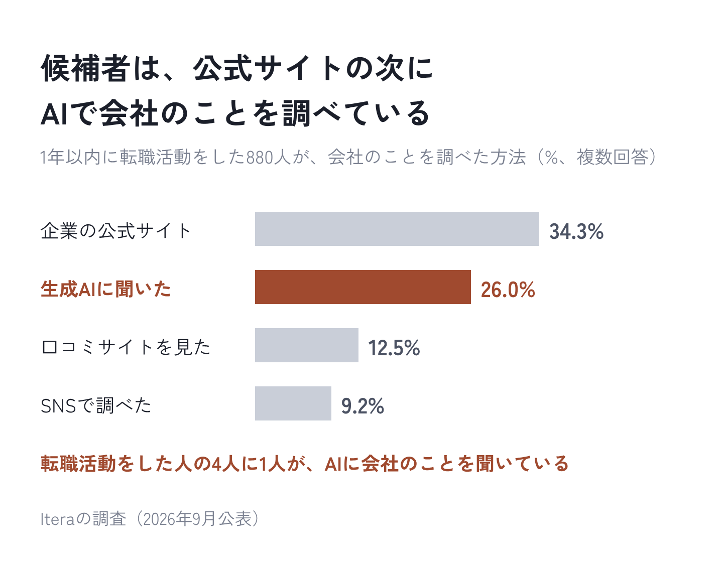 図1：候補者は、公式サイトの次にAIで会社のことを調べている