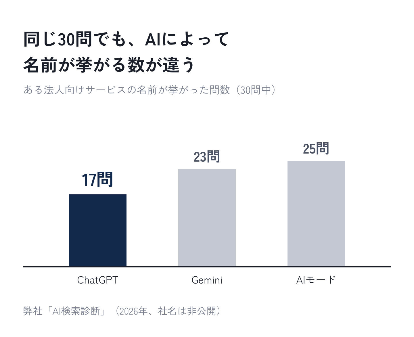 図1：同じ30問でも、AIによって名前が挙がる数が違う