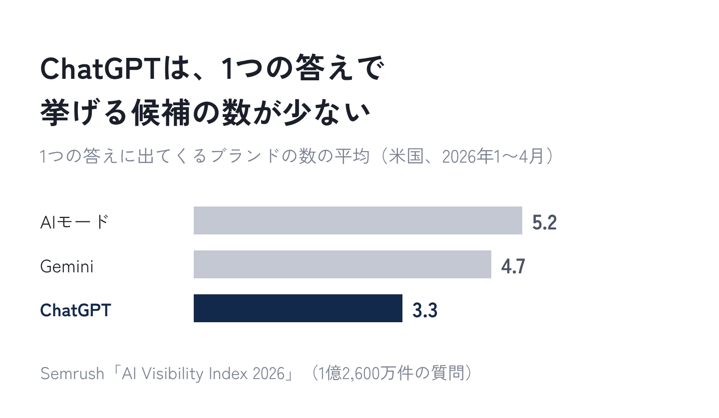 図2：ChatGPTは、1つの答えで挙げる候補の数が少ない
