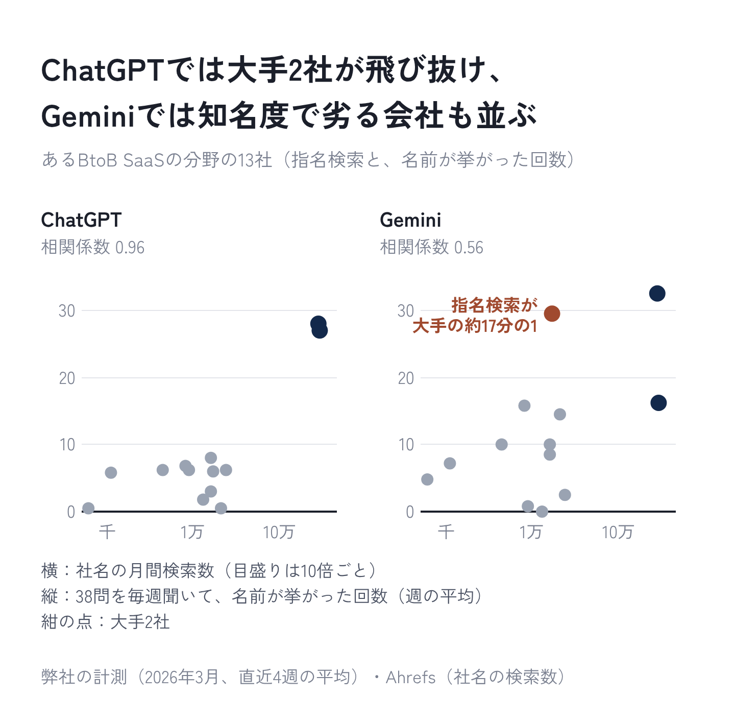 図3：ChatGPTでは大手2社が飛び抜け、Geminiでは知名度で劣る会社も並ぶ