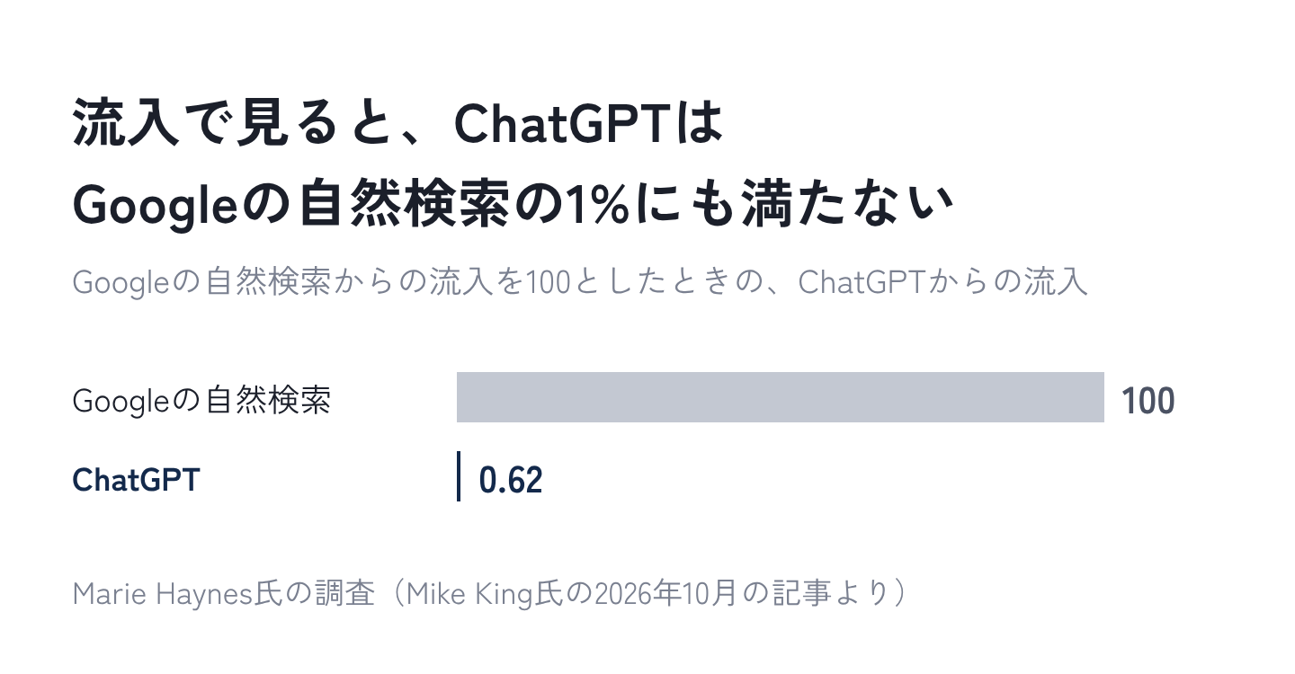 図1：流入で見ると、ChatGPTはGoogleの自然検索の1%にも満たない