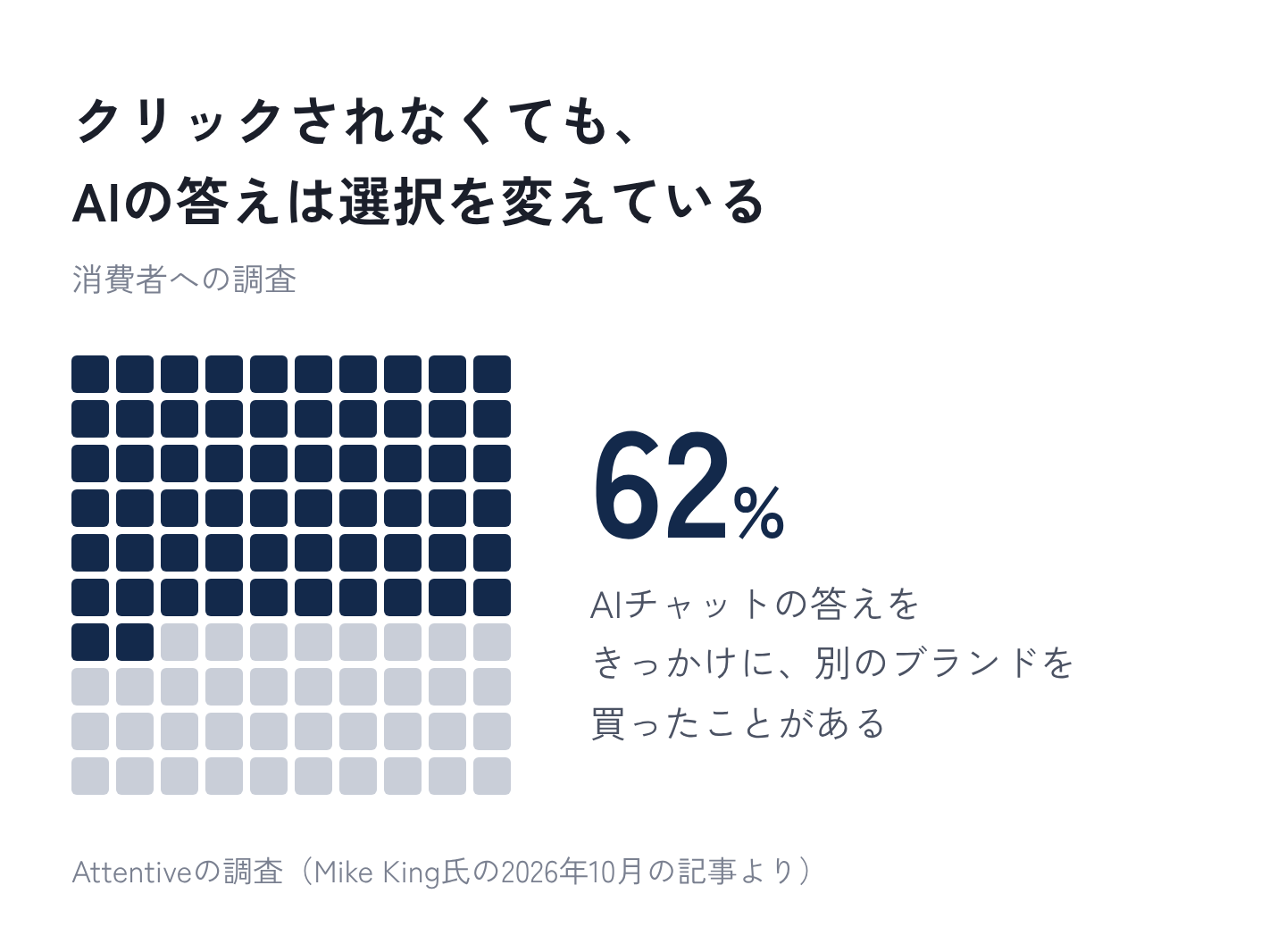 図2：クリックされなくても、AIの答えは選択を変えている