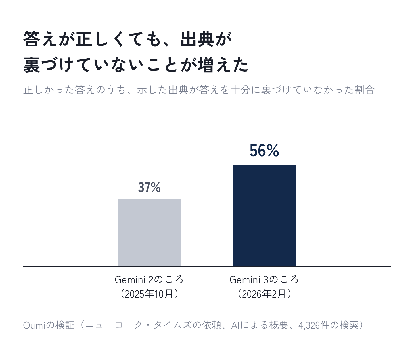 図2:答えが正しくても、出典が裏づけていないことが増えた
