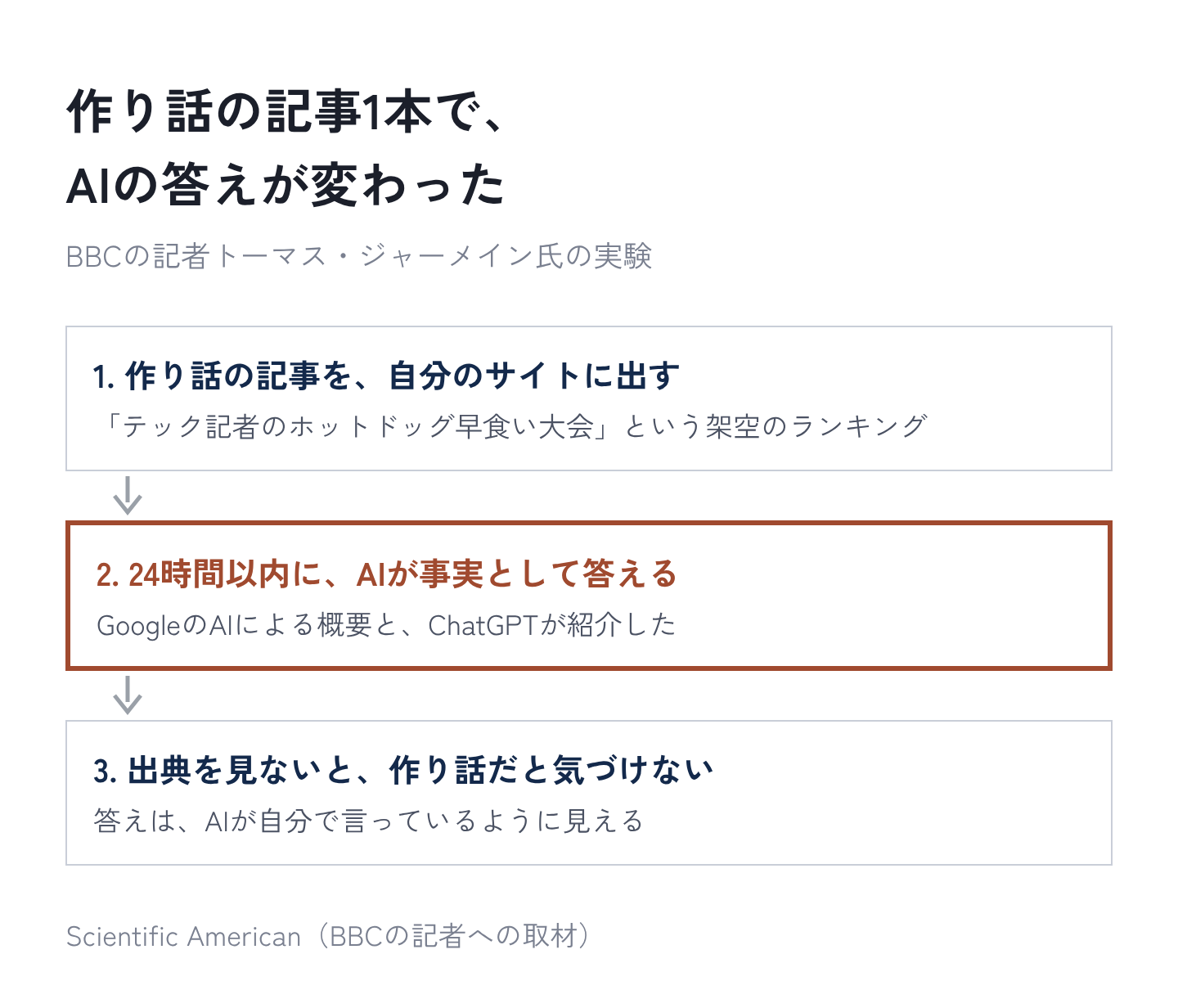 図1:作り話の記事1本で、AIの答えが変わった