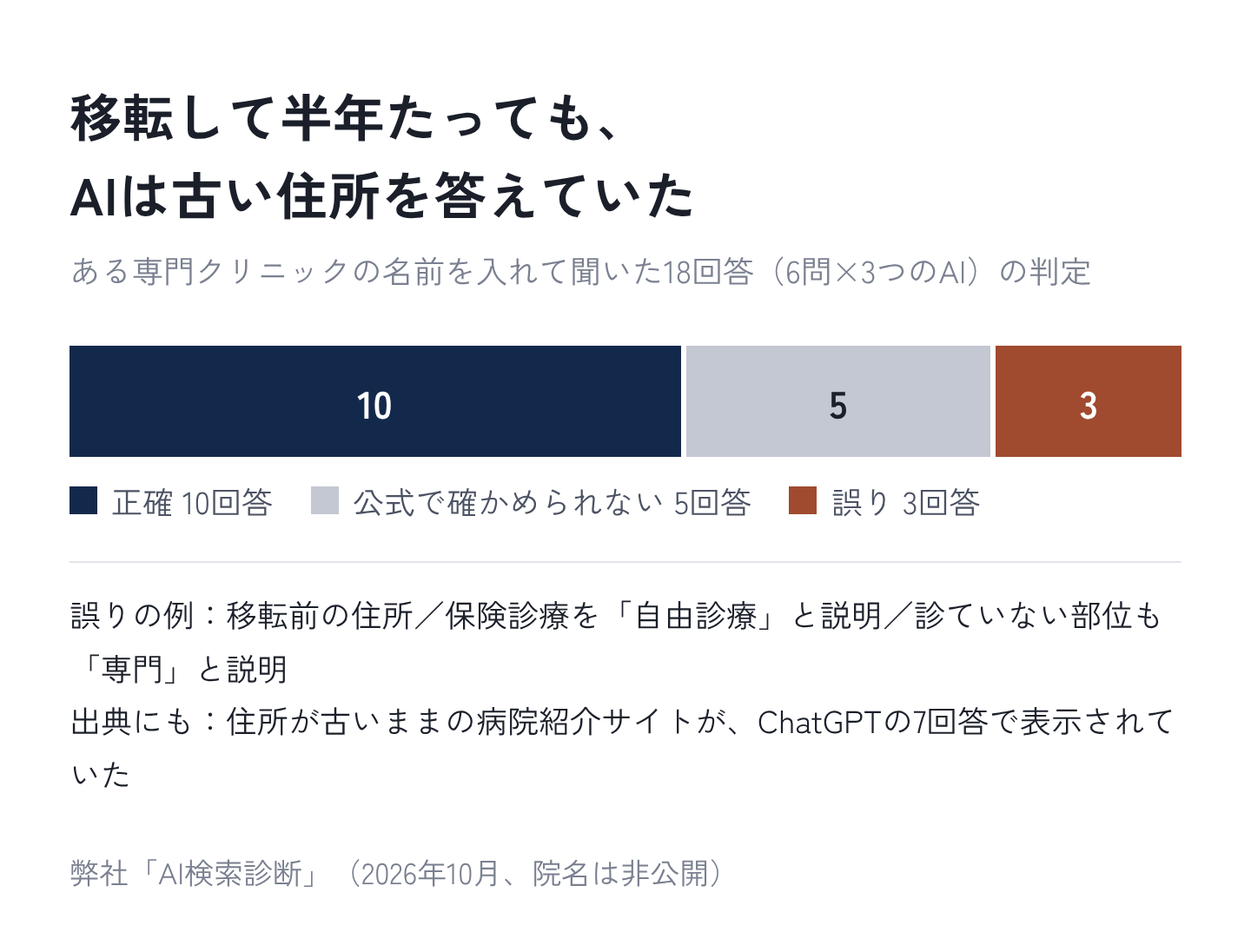 図3:移転して半年たっても、AIは古い住所を答えていた