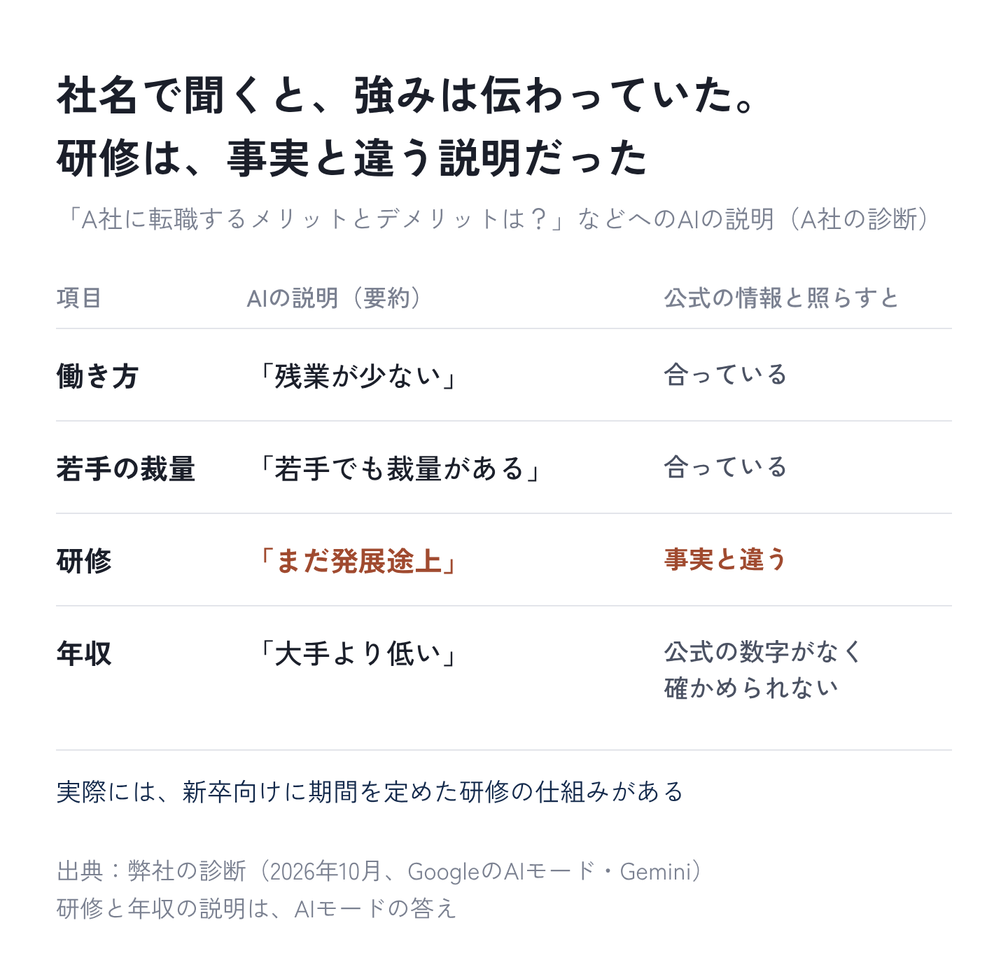 図2:研修は事実と違い、年収は確かめられない説明だった